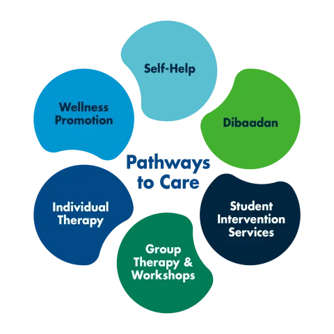 Infographic titled “Pathways to Care” in the center, surrounded by six colored, organic-shaped circles representing mental health support options. The circles are labeled: Self-Help (light blue, top), Dibaadan (green, upper right), Student Intervention Services (dark navy, lower right), Group Therapy & Workshops (green, bottom), Individual Therapy (dark blue, lower left), and Wellness Promotion (blue, upper left). The layout forms a circular pathway around the central title.